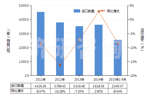 2011-2015年9月中國以聚酰胺為基本成分的粘合劑(HS35069110)進(jìn)口量及增速統(tǒng)計